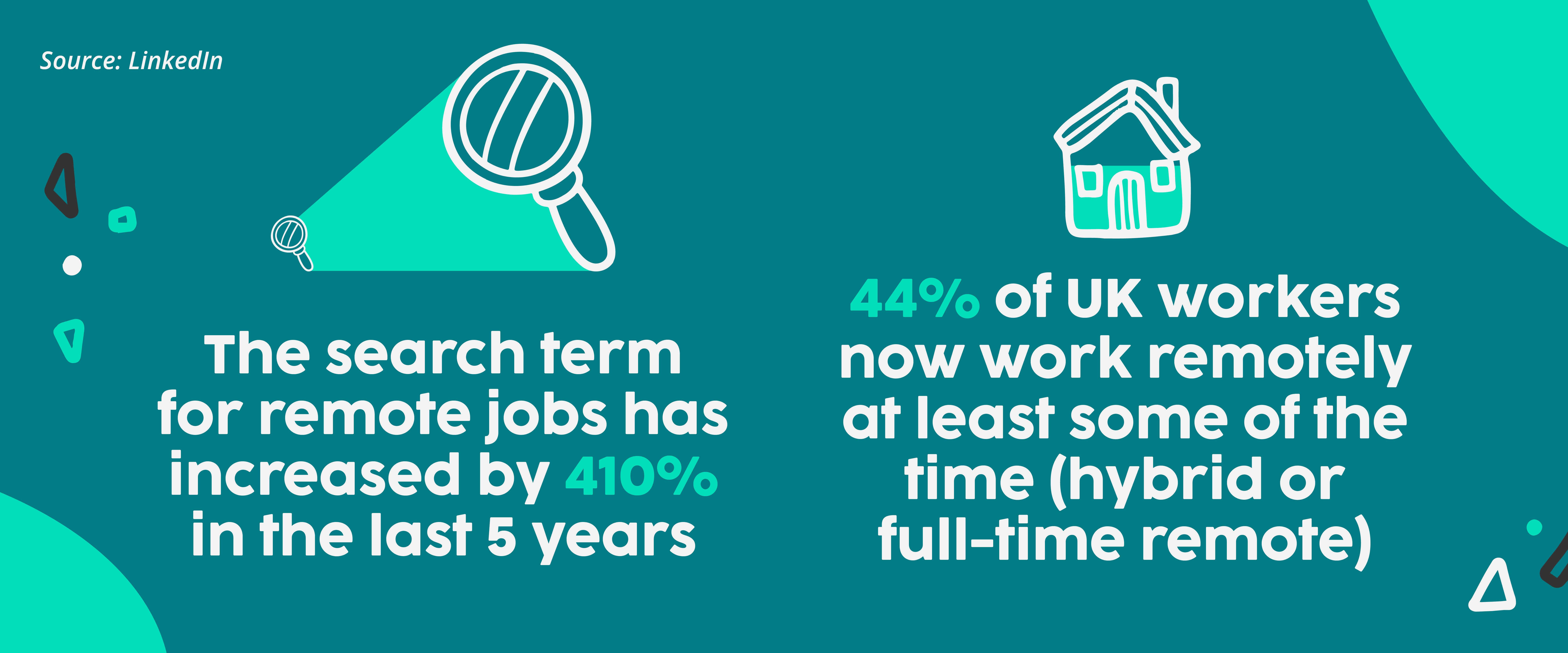 magnifying glass showing the search term for remote jobs increasing by 410% in the last 5 years